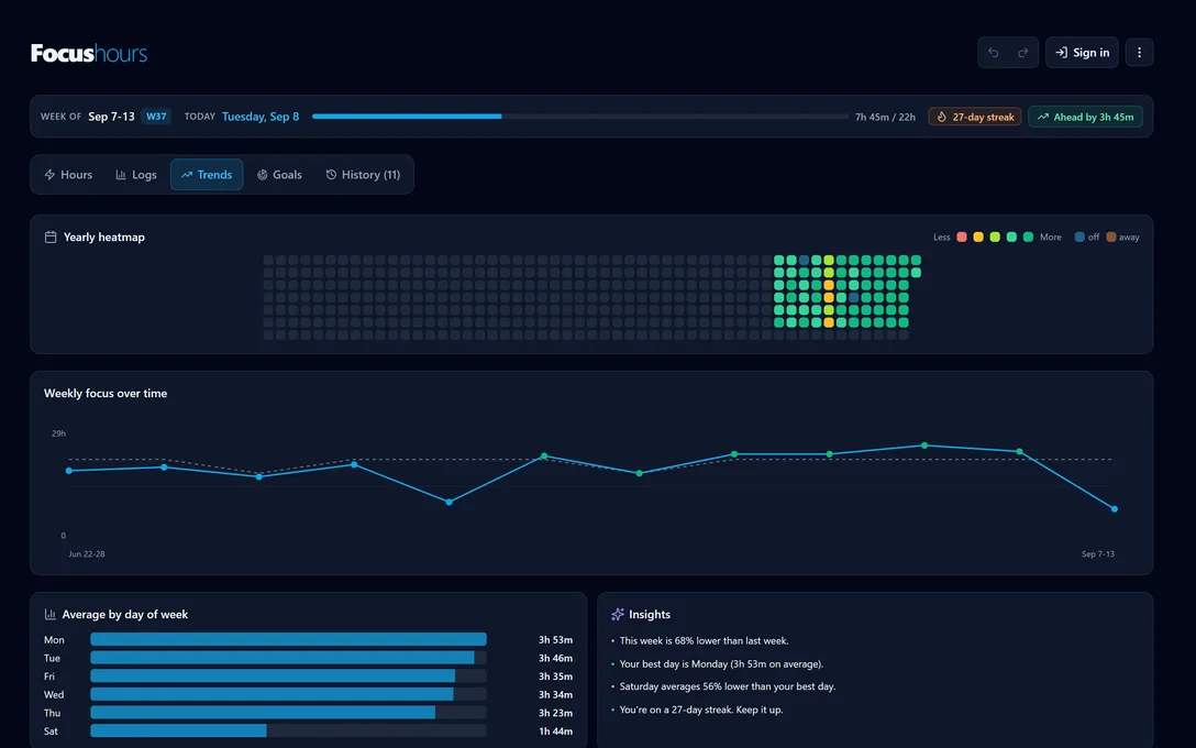 The Focushours trends tab with a weekly hours chart and a yearly heatmap
